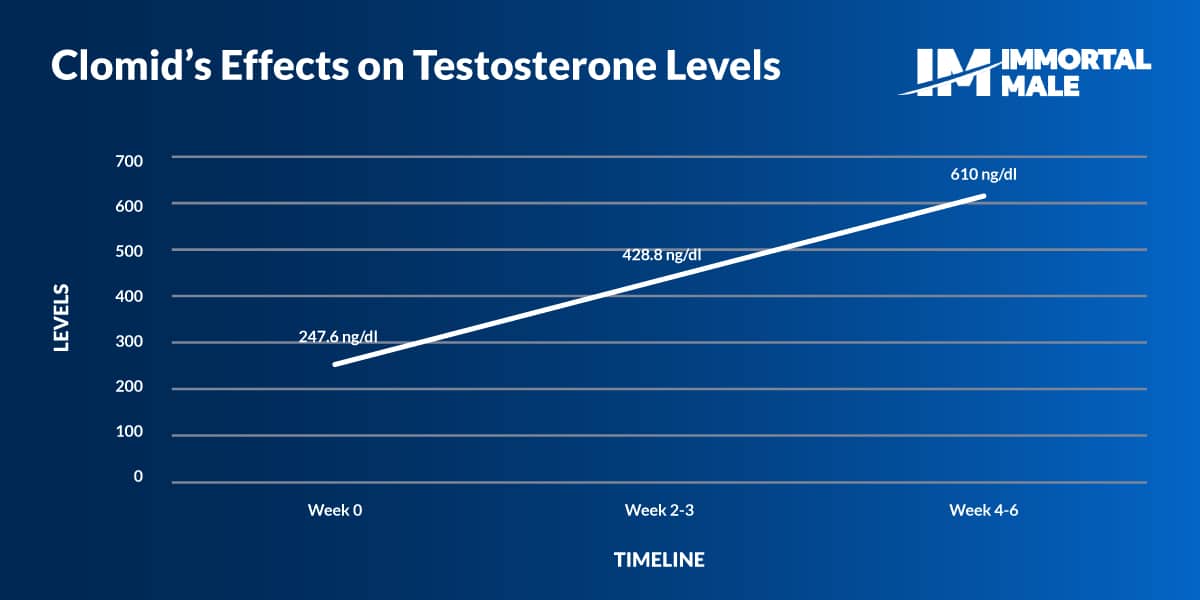 testosterone levels