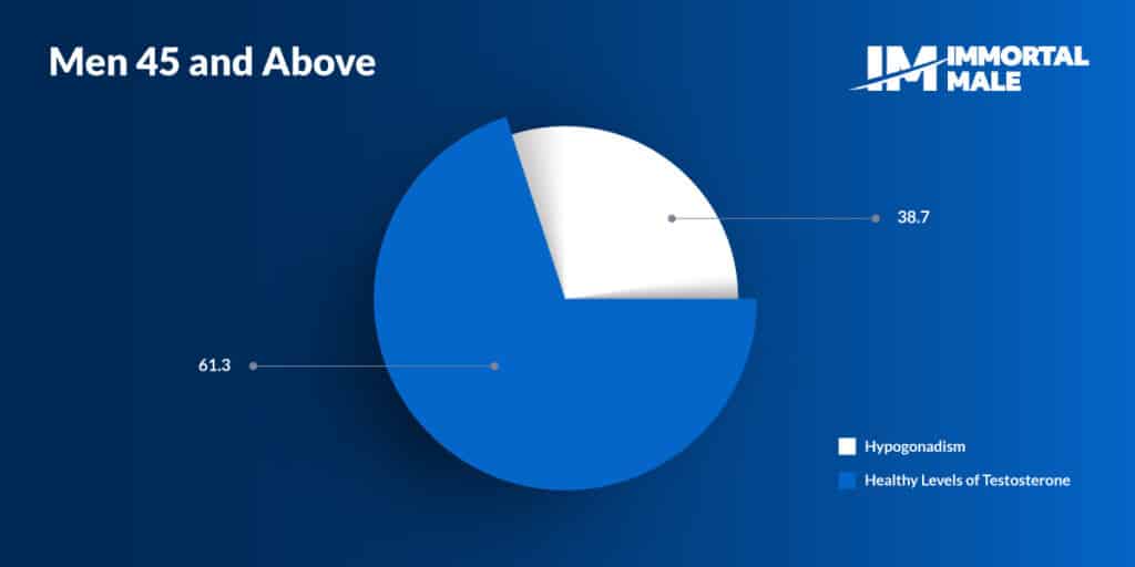 Men 49 above graph - Immortal Male