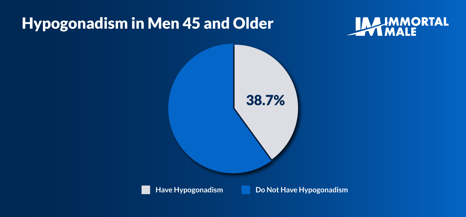 Hypogonadism Statistics